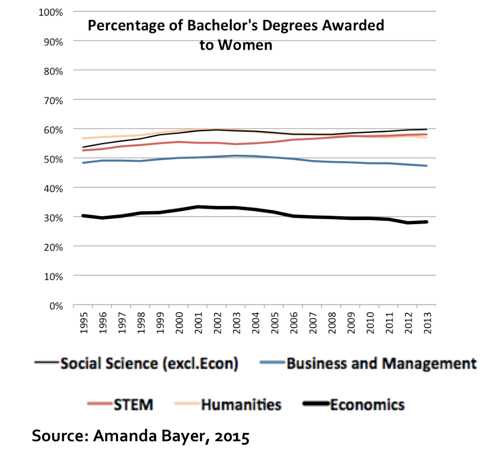Why are so few women majoring in economics?